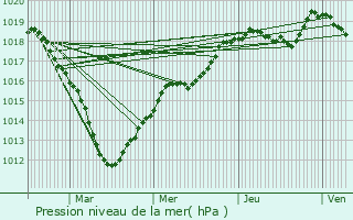 Graphe de la pression atmosphrique prvue pour Bussy-Saint-Georges