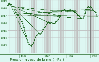 Graphe de la pression atmosphrique prvue pour Rouvray