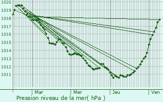 Graphe de la pression atmosphrique prvue pour Lieurey