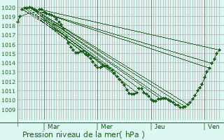 Graphe de la pression atmosphrique prvue pour Arsy