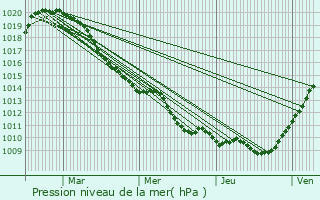 Graphe de la pression atmosphrique prvue pour Sainte-Croix