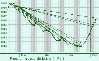 Graphe de la pression atmosphrique prvue pour Bzu-Saint-loi