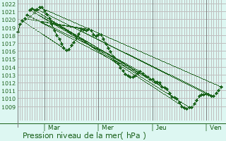 Graphe de la pression atmosphrique prvue pour Les Avanchers-Valmorel