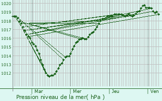 Graphe de la pression atmosphrique prvue pour Prcy-sur-Oise