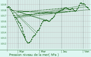 Graphe de la pression atmosphrique prvue pour Saint-Pierre-du-Perray