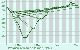 Graphe de la pression atmosphrique prvue pour Cambronne-ls-Clermont