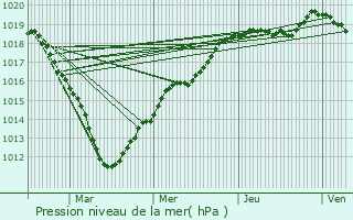 Graphe de la pression atmosphrique prvue pour Mont-l