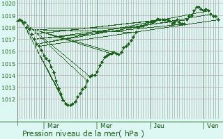 Graphe de la pression atmosphrique prvue pour Mortefontaine