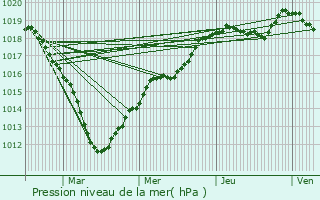 Graphe de la pression atmosphrique prvue pour Vinantes