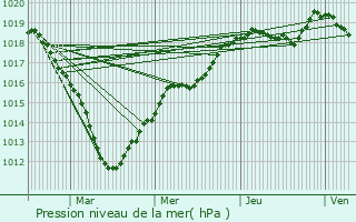 Graphe de la pression atmosphrique prvue pour Prcy-sur-Marne