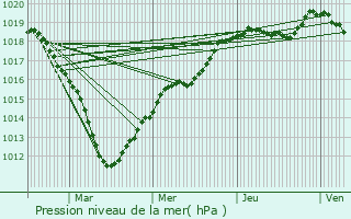 Graphe de la pression atmosphrique prvue pour Forfry