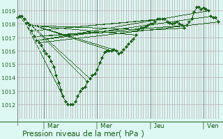 Graphe de la pression atmosphrique prvue pour Grisy-Suisnes