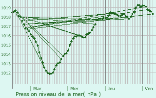 Graphe de la pression atmosphrique prvue pour Pzarches