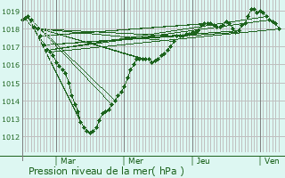 Graphe de la pression atmosphrique prvue pour Saint-Martin-en-Bire