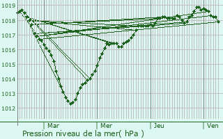 Graphe de la pression atmosphrique prvue pour Saint-Pierre-ls-Nemours