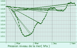 Graphe de la pression atmosphrique prvue pour Platen