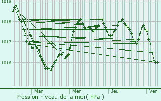 Graphe de la pression atmosphrique prvue pour Loix