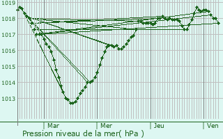 Graphe de la pression atmosphrique prvue pour Saint-Florentin