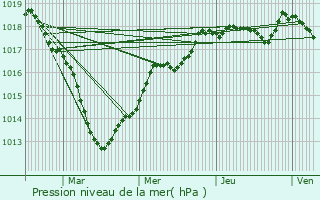 Graphe de la pression atmosphrique prvue pour Monteau