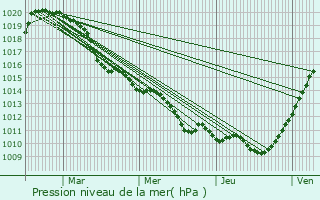 Graphe de la pression atmosphrique prvue pour Montpilloy