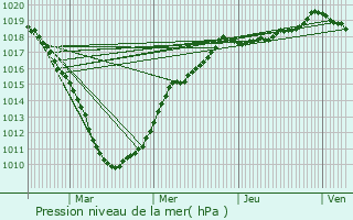 Graphe de la pression atmosphrique prvue pour Hem