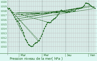 Graphe de la pression atmosphrique prvue pour Houplin-Ancoisne