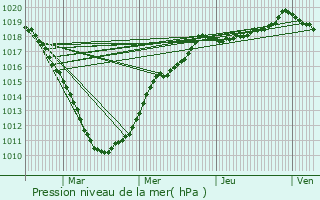 Graphe de la pression atmosphrique prvue pour Provin