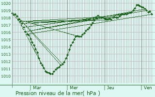 Graphe de la pression atmosphrique prvue pour Lens