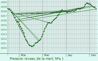 Graphe de la pression atmosphrique prvue pour leu-dit-Leauwette