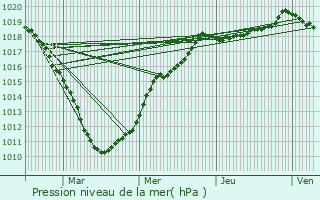 Graphe de la pression atmosphrique prvue pour Dourges