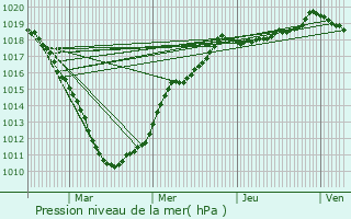 Graphe de la pression atmosphrique prvue pour Hnin-Beaumont