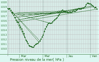 Graphe de la pression atmosphrique prvue pour Grenay