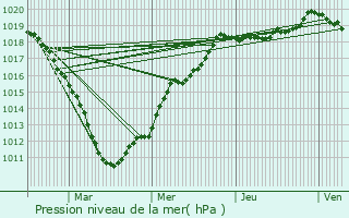 Graphe de la pression atmosphrique prvue pour Masnires