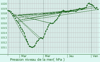 Graphe de la pression atmosphrique prvue pour Rosires-en-Santerre