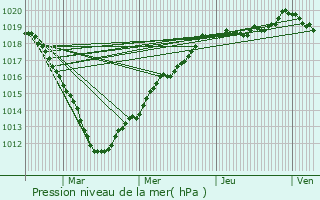 Graphe de la pression atmosphrique prvue pour Le Mesnil-sur-Bulles