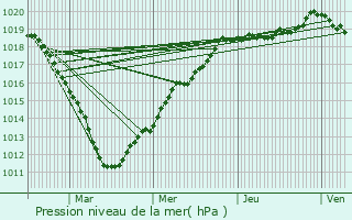 Graphe de la pression atmosphrique prvue pour Tricot