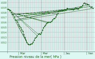 Graphe de la pression atmosphrique prvue pour Fitz-James