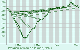 Graphe de la pression atmosphrique prvue pour Cauvigny