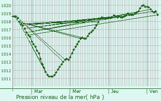 Graphe de la pression atmosphrique prvue pour Mortemer