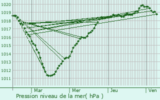 Graphe de la pression atmosphrique prvue pour Hmvillers