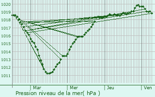 Graphe de la pression atmosphrique prvue pour Cambronne-ls-Ribcourt