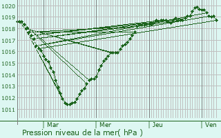 Graphe de la pression atmosphrique prvue pour Canly