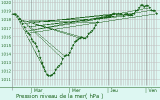 Graphe de la pression atmosphrique prvue pour Trumilly