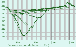 Graphe de la pression atmosphrique prvue pour Montmacq