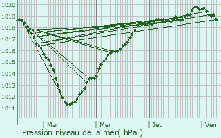 Graphe de la pression atmosphrique prvue pour Trosly-Breuil