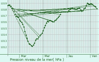 Graphe de la pression atmosphrique prvue pour Donnemarie-Dontilly