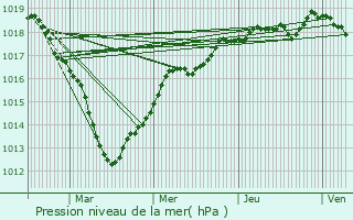 Graphe de la pression atmosphrique prvue pour Treuzy-Levelay