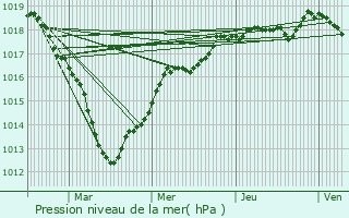 Graphe de la pression atmosphrique prvue pour greville