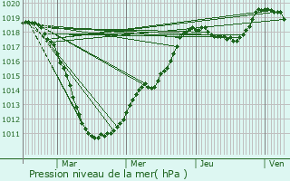 Graphe de la pression atmosphrique prvue pour Wilwerwiltz