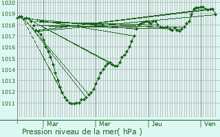 Graphe de la pression atmosphrique prvue pour Holtz